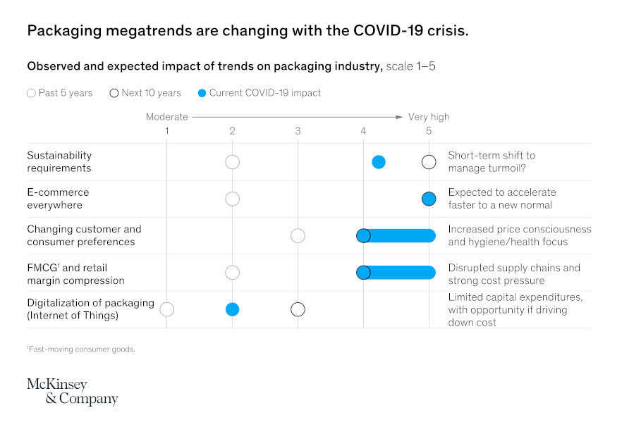 Packaging megatrends are changing with Covid-19 crisis